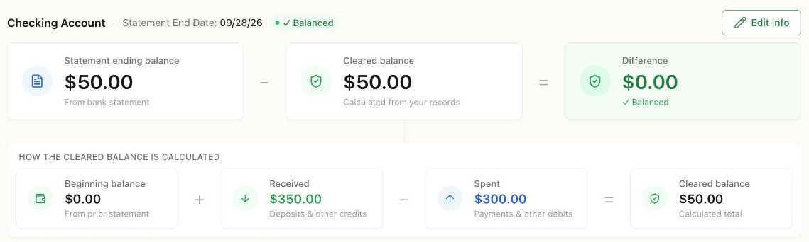 Checking Account reconciliation workspace showing a $50 statement balance, $50 cleared balance, zero difference, $350 received, and $300 spent.